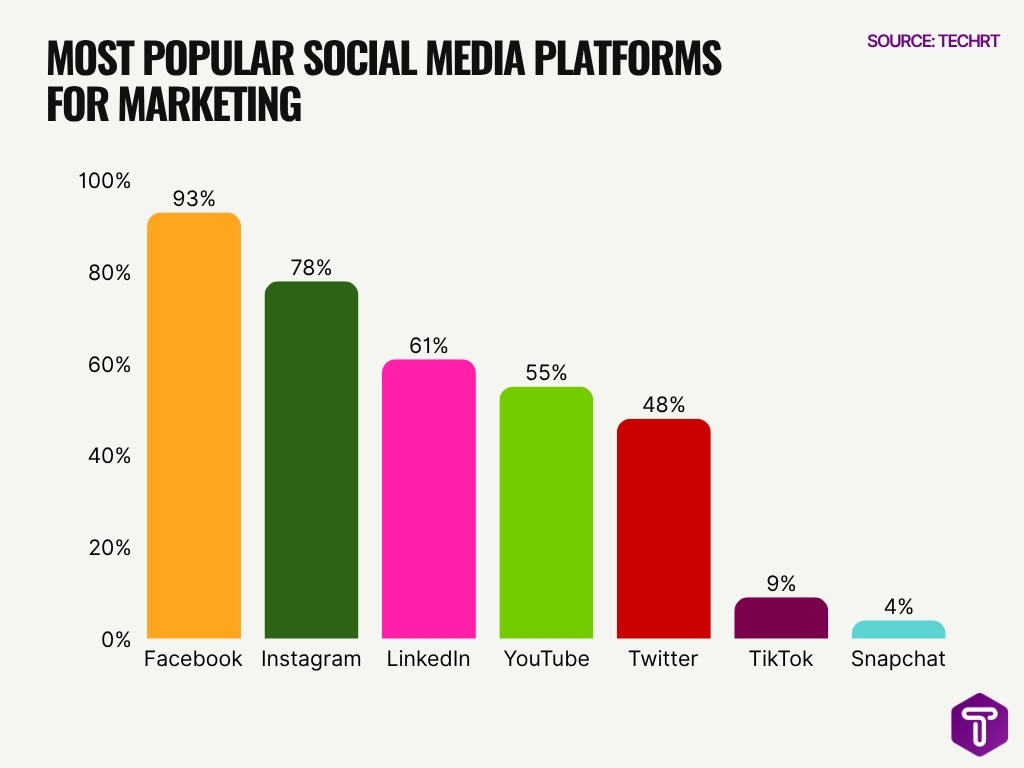 Most Popular Social Media Platforms For Marketing