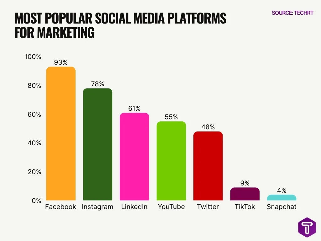 Most Popular Social Media Platforms For Marketing Most Popular Social Media Platforms For Marketing