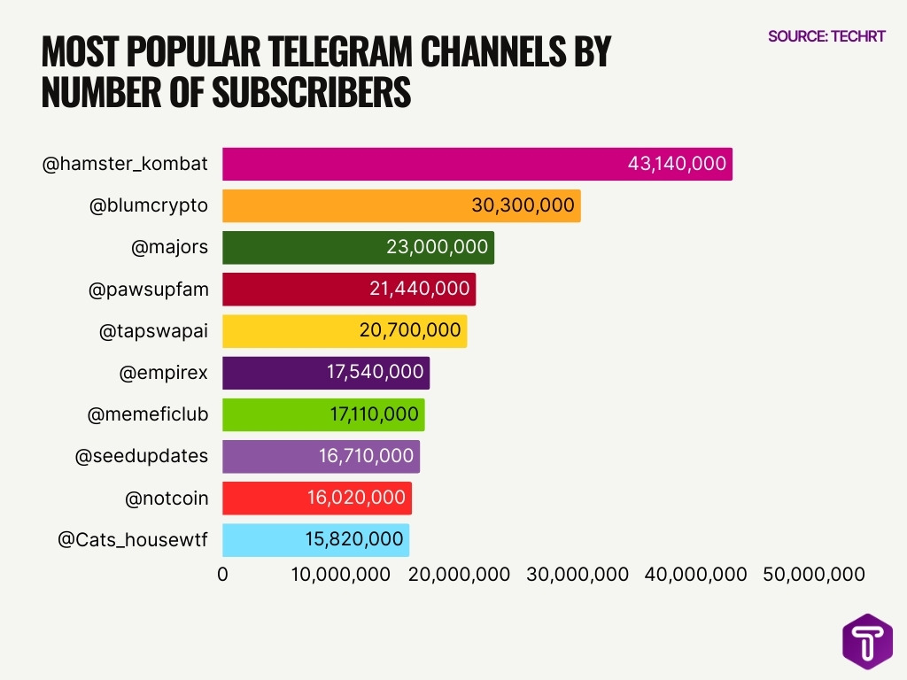 Most Popular Telegram Channels By Number Of Subscribers