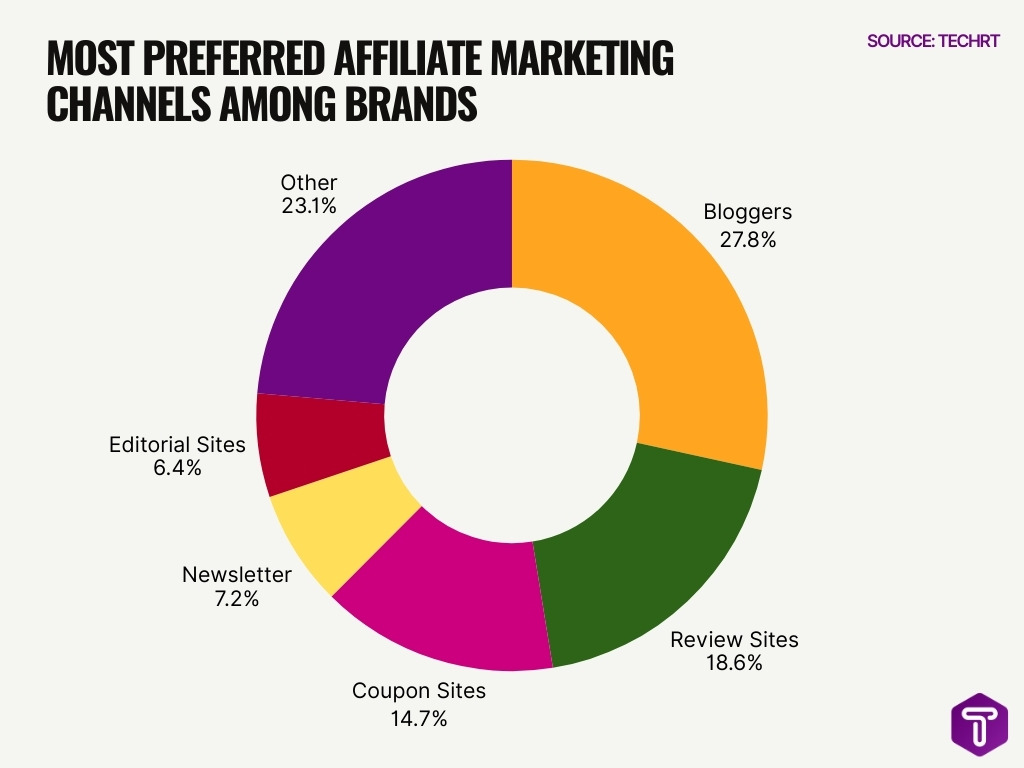 Most Preferred Affiliate Marketing Channels Among Brands