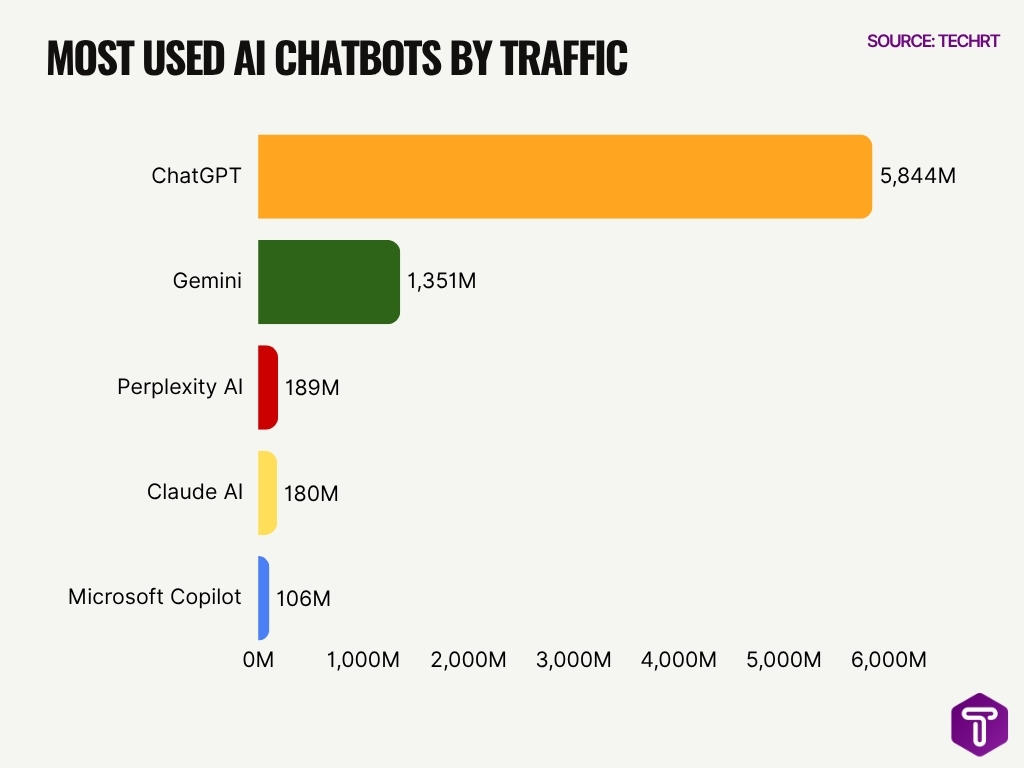 Most Used Ai Chatbots By Traffic