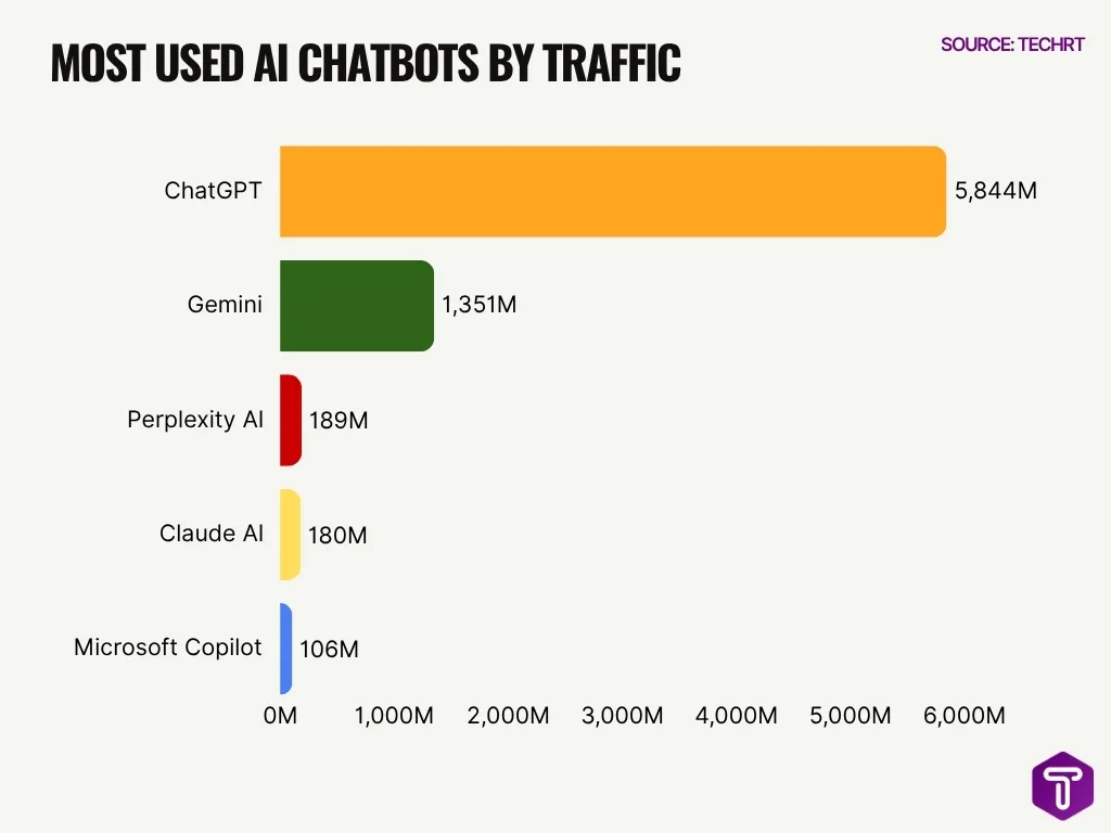 Most Used Ai Chatbots By Traffic