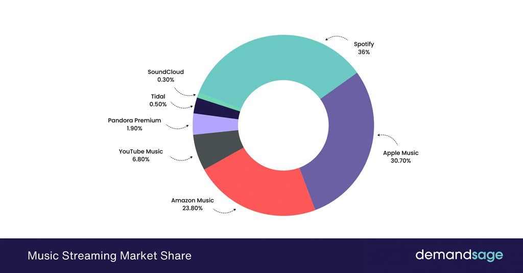 Music Streaming Market Share