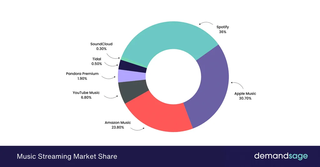 Music Streaming Market Share Music Streaming Market Share