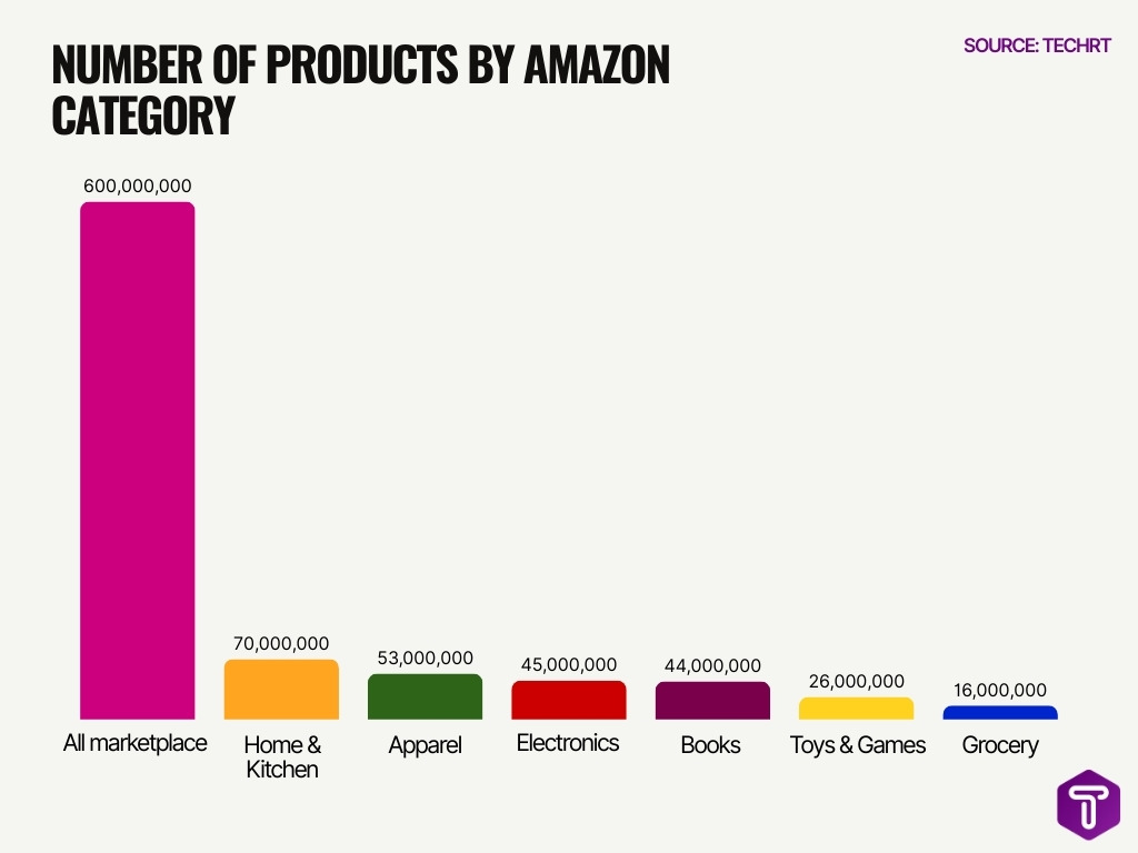 Number Of Products By Amazon Category