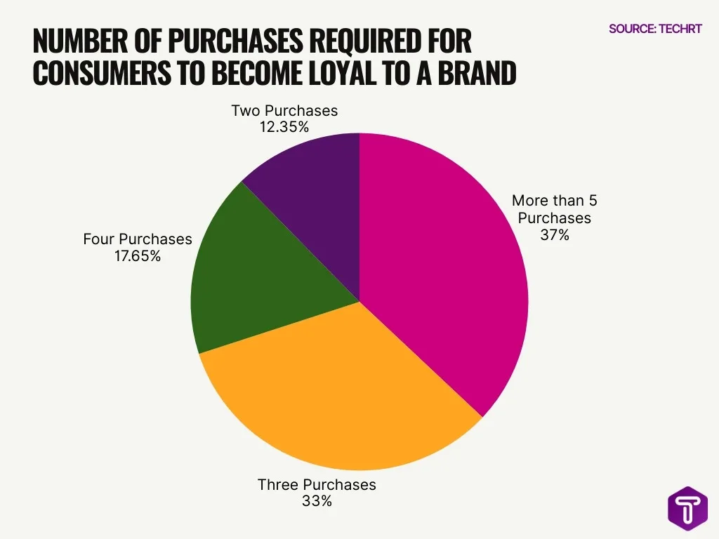 Number Of Purchases Required For Consumers To Become Loyal To A Brand Number Of Purchases Required For Consumers To Become Loyal To A Brand