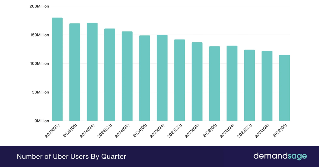 Number of Uber Users by Quarter Number Of Uber Users By Quarter