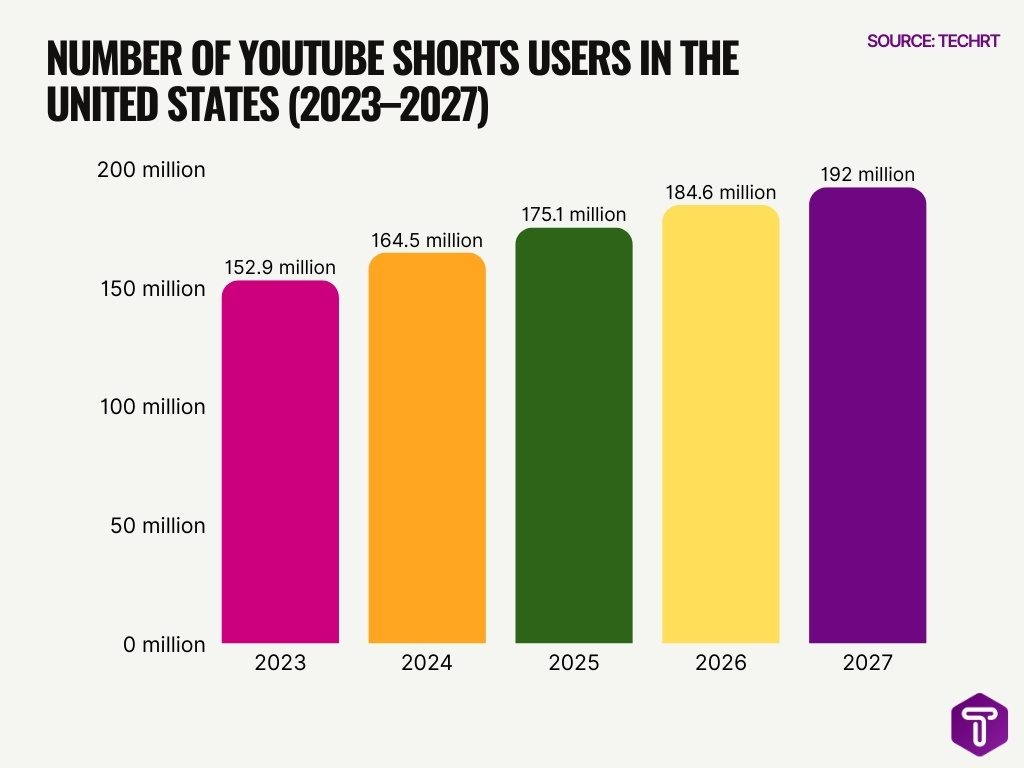 Number Of Youtube Shorts Users In The United States 2023 2027 Number Of Youtube Shorts Users In The United States 2023 2027