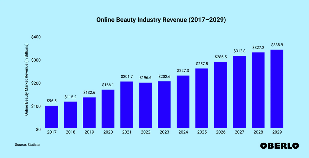 Online Beauty Industry Revenue Worldwide