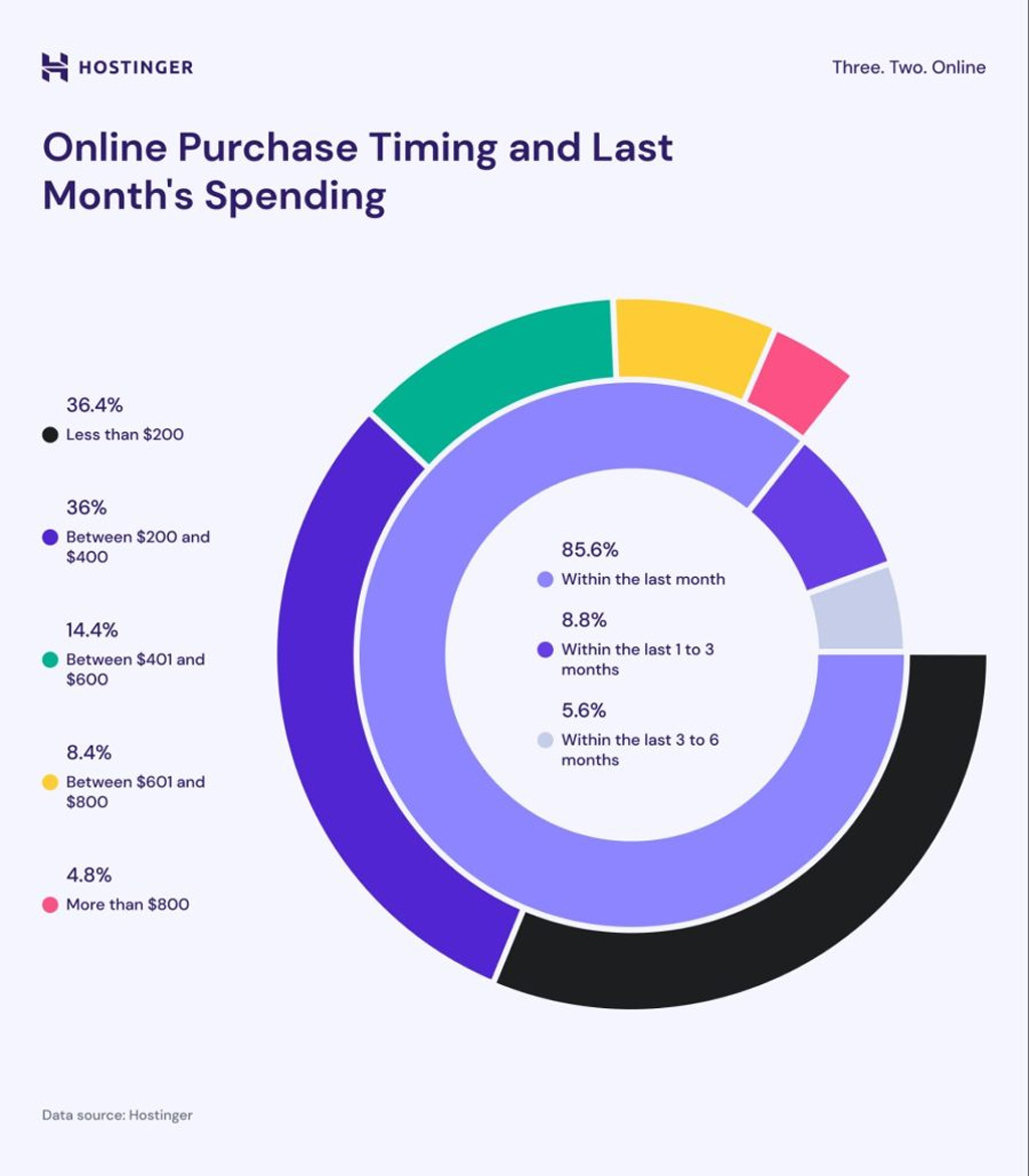 Online Purchase Timing And Last Month S Spending