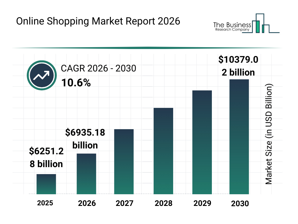 Online Shopping Market Report 2026