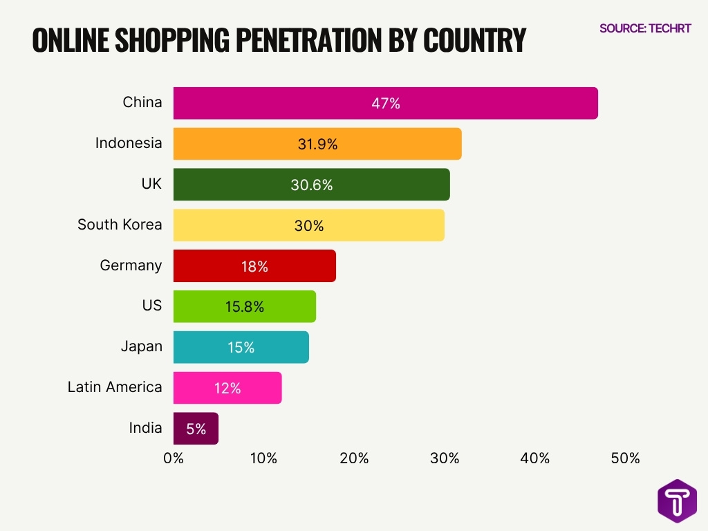 Online Shopping Penetration By Country