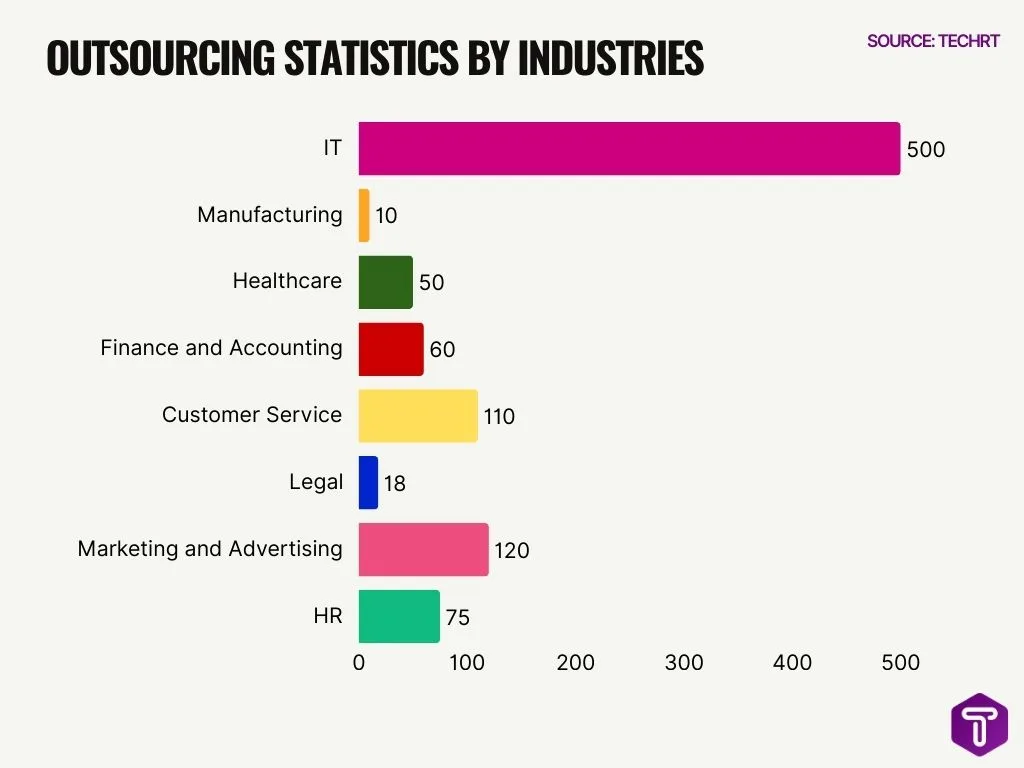 Outsourcing Statistics By Industries Outsourcing Statistics By Industries