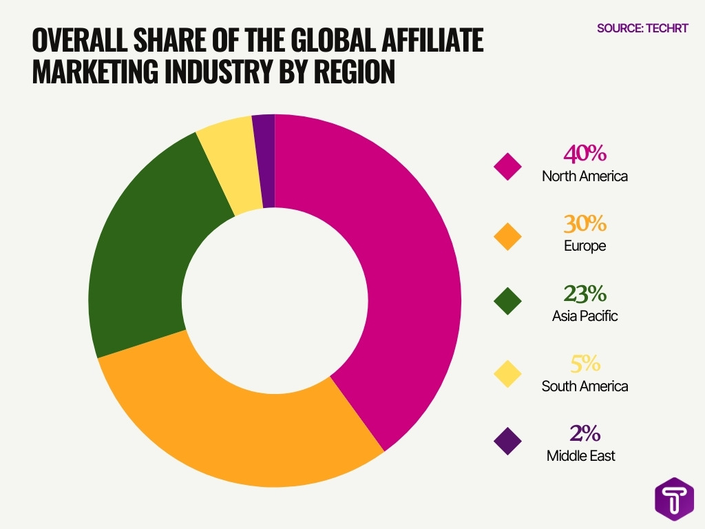 Overall Share Of The Global Affiliate Marketing Industry By Region