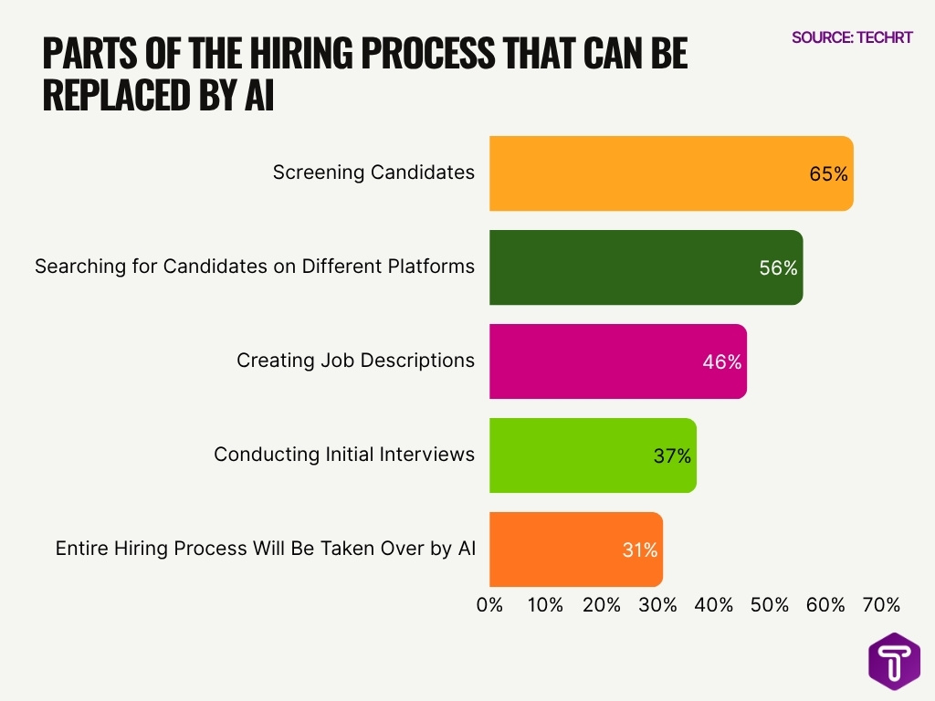 Parts Of The Hiring Process That Can Be Replaced By Ai