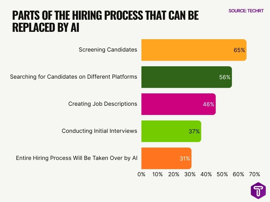 Parts Of The Hiring Process That Can Be Replaced By Ai Parts Of The Hiring Process That Can Be Replaced By Ai