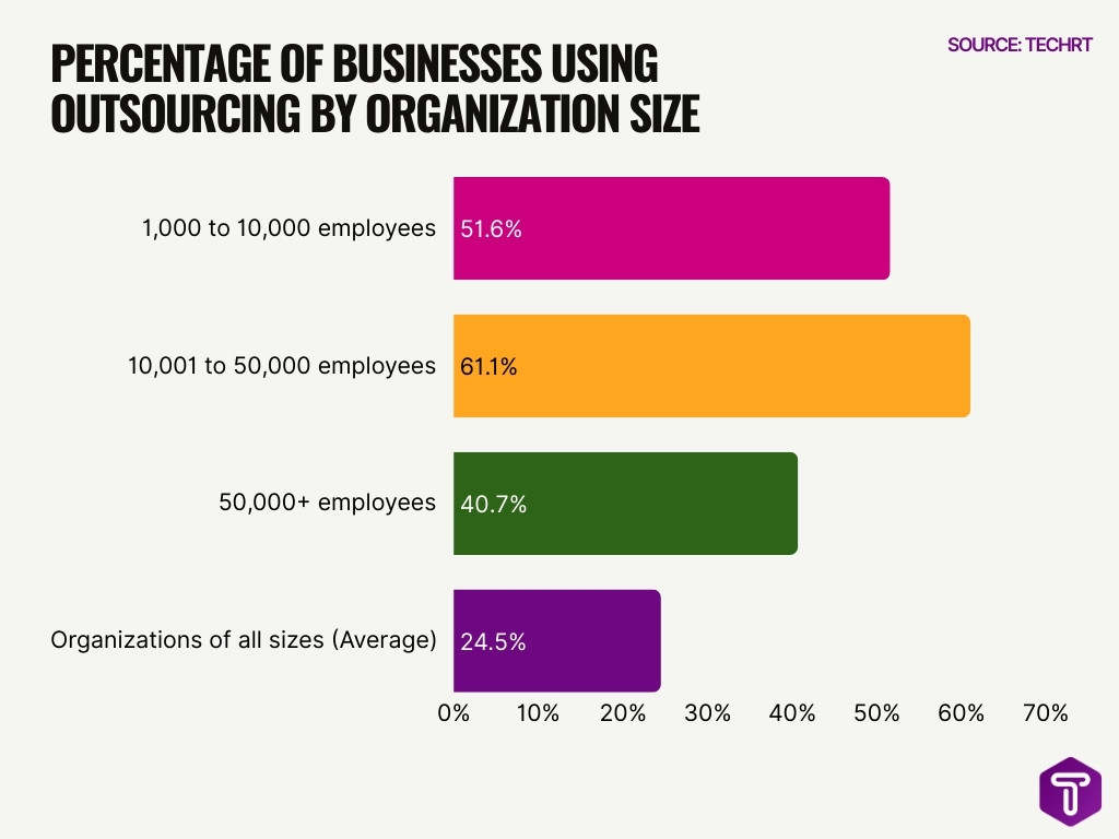 Percentage Of Businesses Using Outsourcing By Organization Size