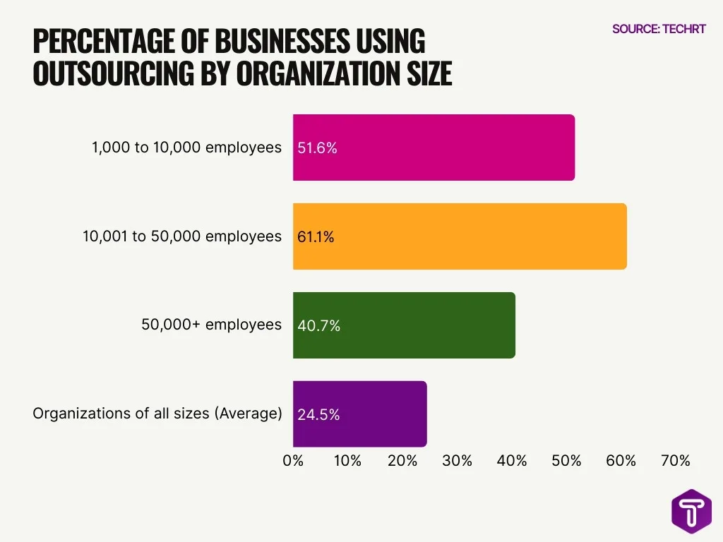 Percentage Of Businesses Using Outsourcing By Organization Size Percentage Of Businesses Using Outsourcing By Organization Size