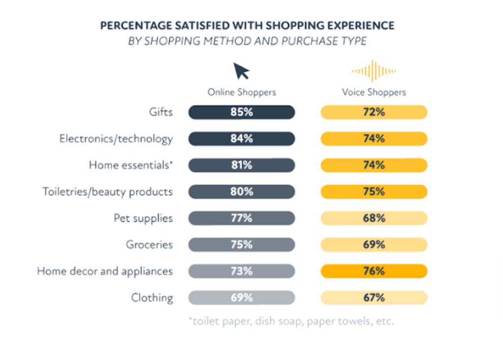 Percentage Satisfied With Shopping Experience By Shopping Method And Purchase Type