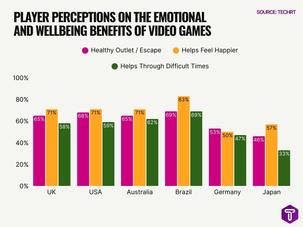 Player Perceptions On The Emotional And Wellbeing Benefits Of Video Games