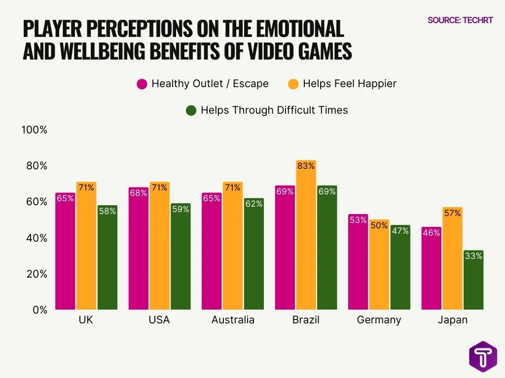 Player Perceptions On The Emotional And Wellbeing Benefits Of Video Games Player Perceptions On The Emotional And Wellbeing Benefits Of Video Games