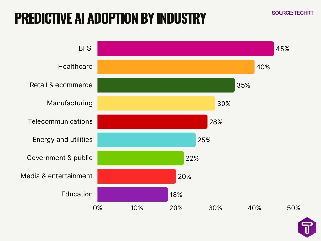 Predictive Ai Adoption By Industry