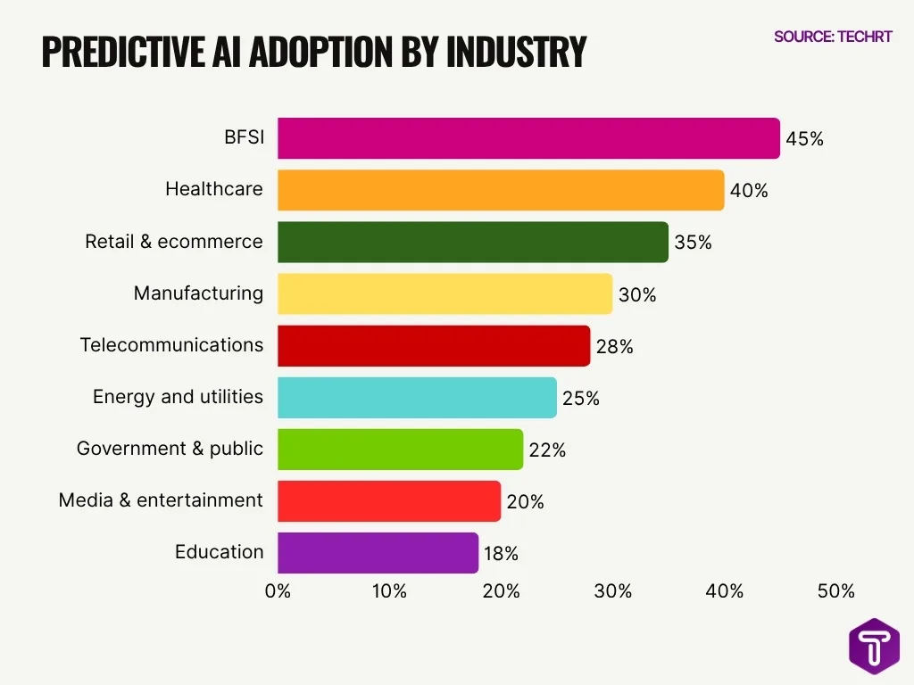 Predictive Ai Adoption By Industry Predictive Ai Adoption By Industry