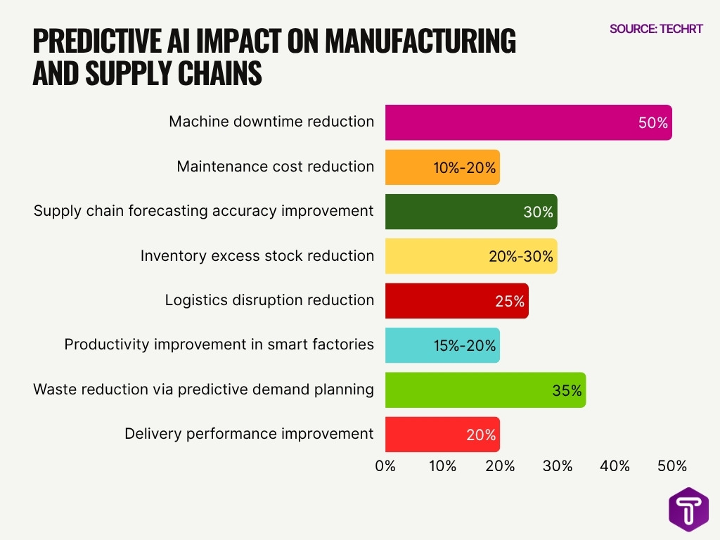 Predictive Ai Impact On Manufacturing And Supply Chains