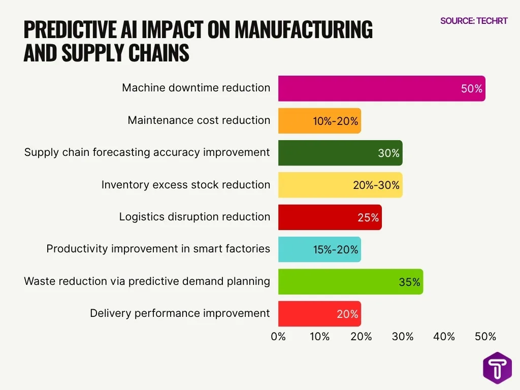 Predictive Ai Impact On Manufacturing And Supply Chains Predictive Ai Impact On Manufacturing And Supply Chains
