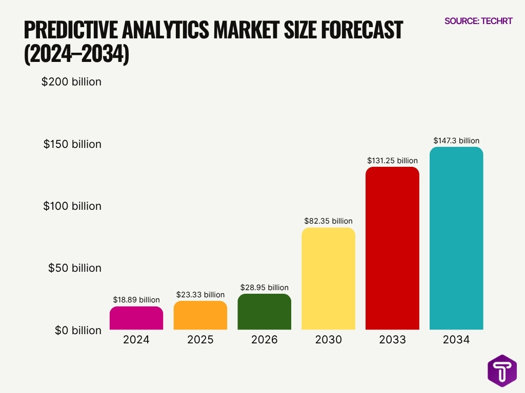 Predictive Analytics Market Size Forecast 2024 2034