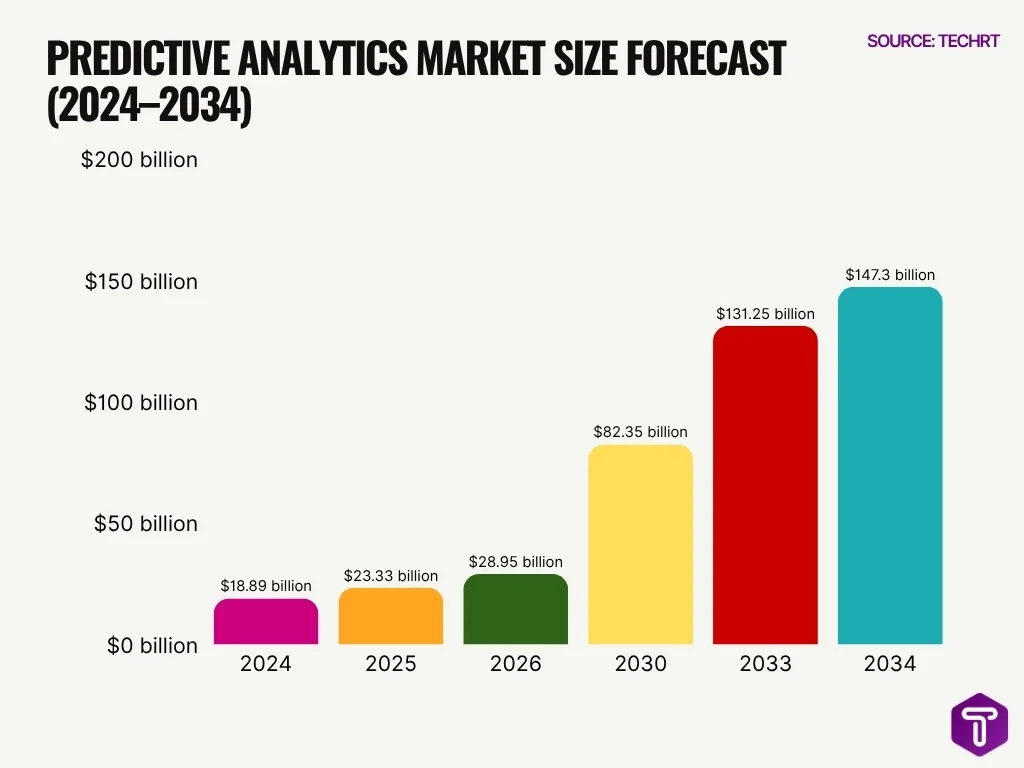Predictive Analytics Market Size Forecast 2024 2034 Predictive Analytics Market Size Forecast 2024 2034