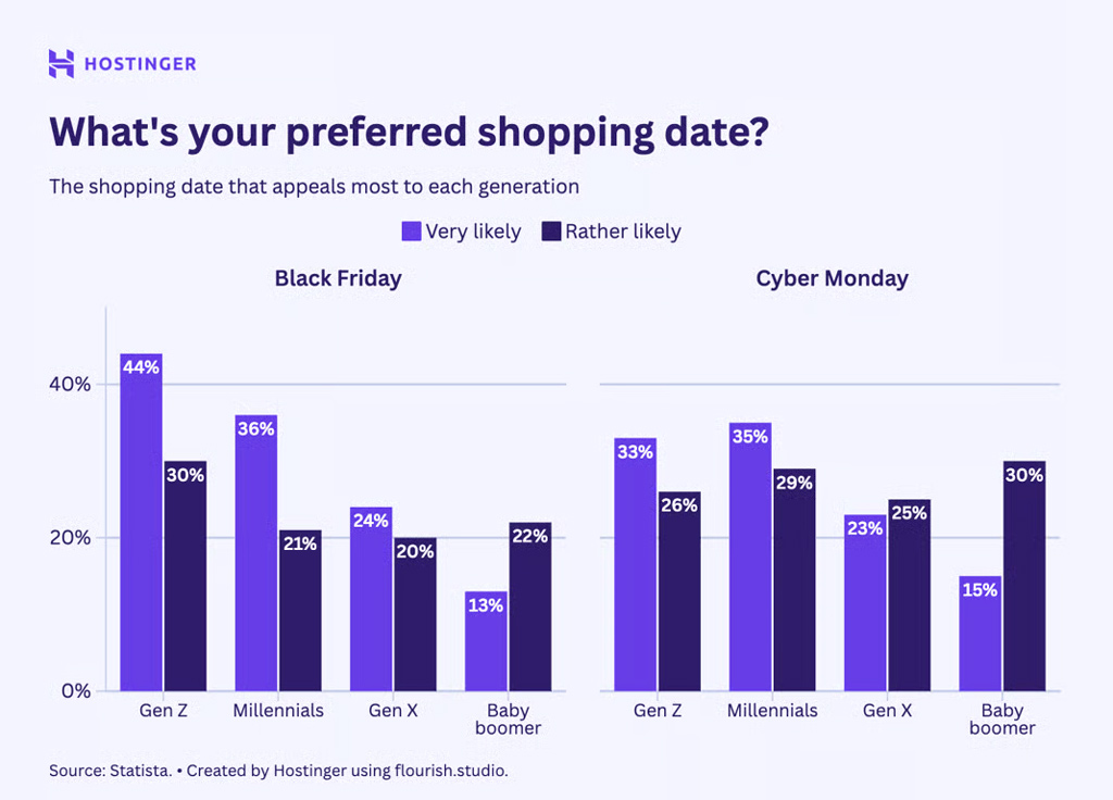 Preferred Shopping Date By Generation Preferred Shopping Date By Generation