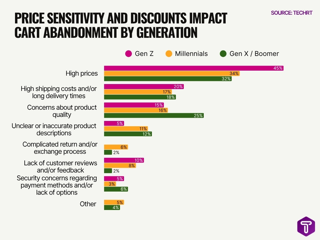 Price Sensitivity And Discounts Impact Cart Abandonment By Generation