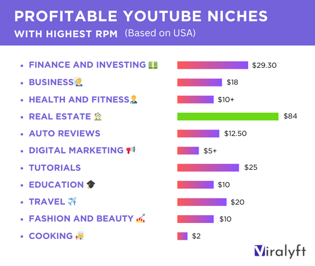 Profitable Youtube Niches With Highest Rpm
