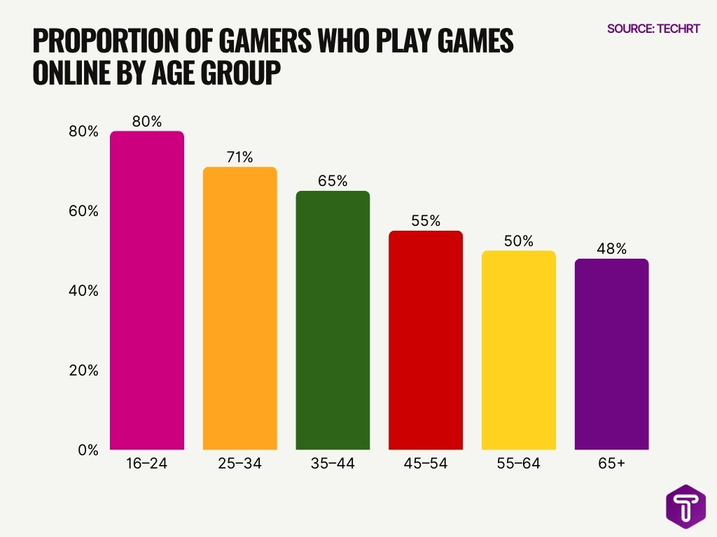 Proportion Of Gamers Who Play Games Online By Age Group