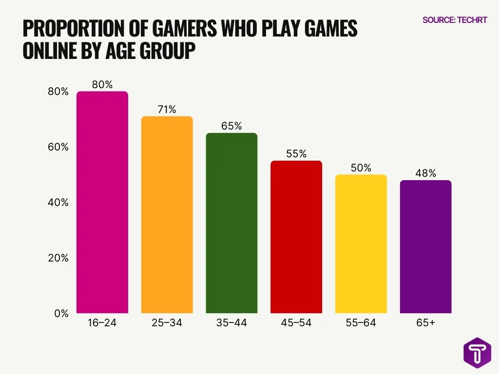 Proportion Of Gamers Who Play Games Online By Age Group Proportion Of Gamers Who Play Games Online By Age Group
