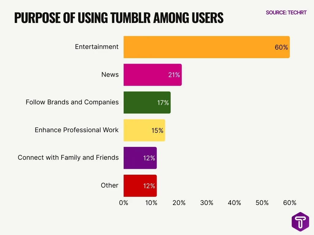 Purpose Of Using Tumblr Among Users Purpose Of Using Tumblr Among Users