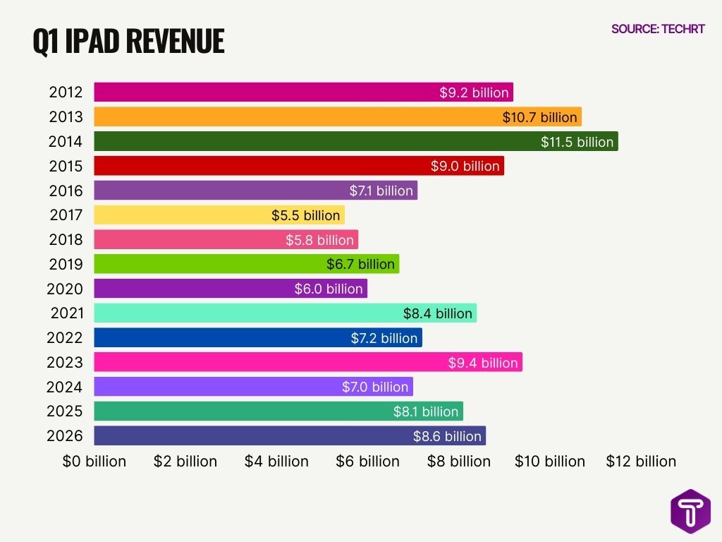 Q1 Ipad Revenue