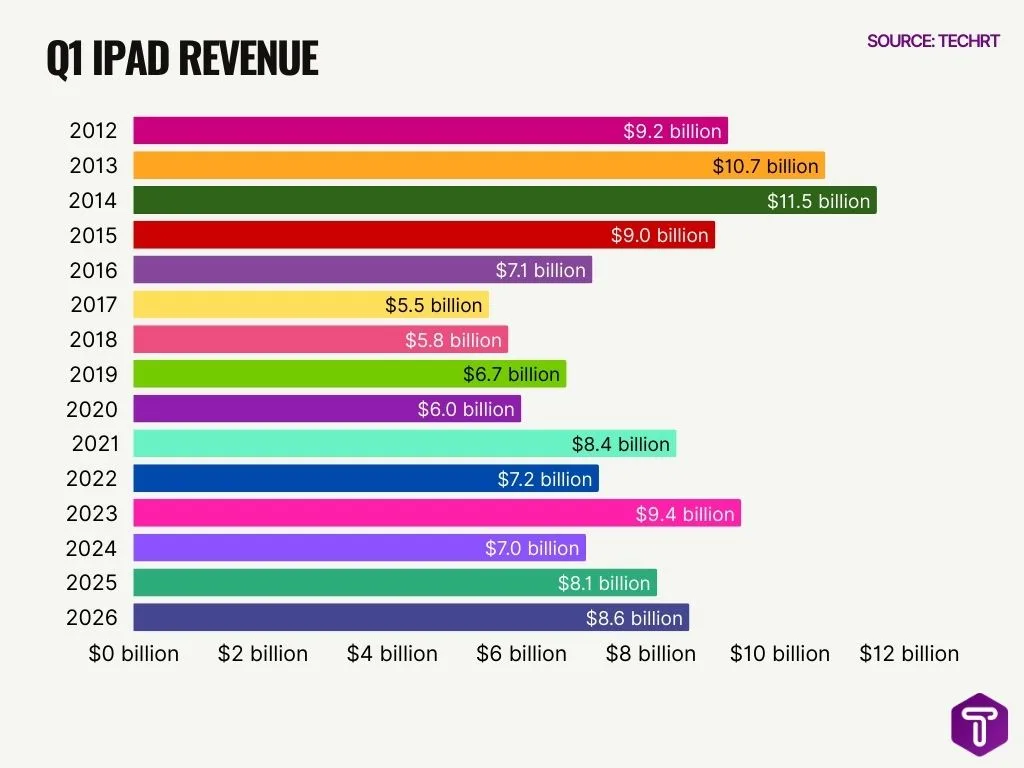 Q1 Ipad Revenue Q1 Ipad Revenue