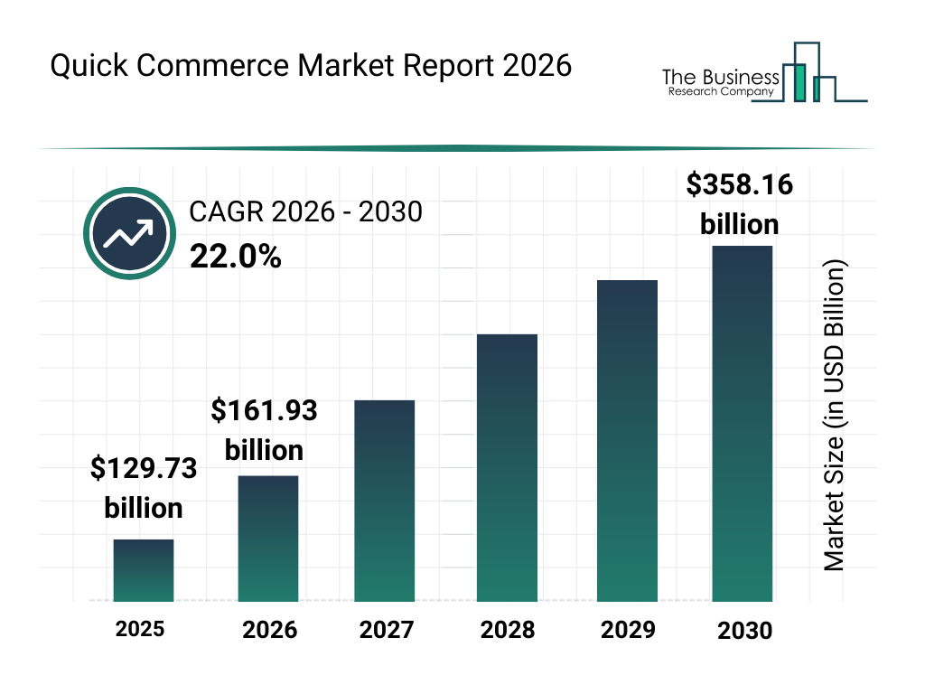 Quick Commerce Market Report 2026