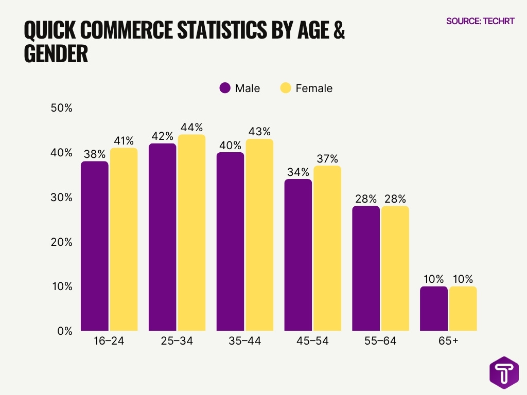 Quick Commerce Statistics By Age Gender