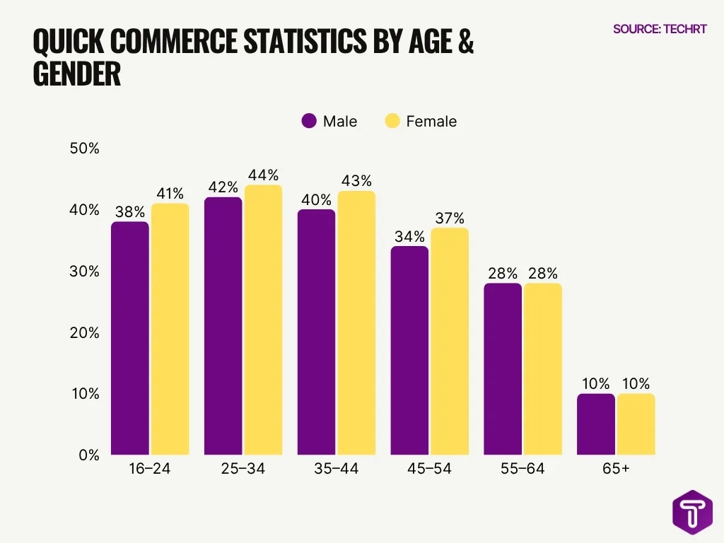 Quick Commerce Statistics By Age Gender Quick Commerce Statistics By Age Gender