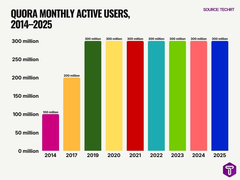 Quora Monthly Active Users 2014 2025 Quora Monthly Active Users 2014 2025