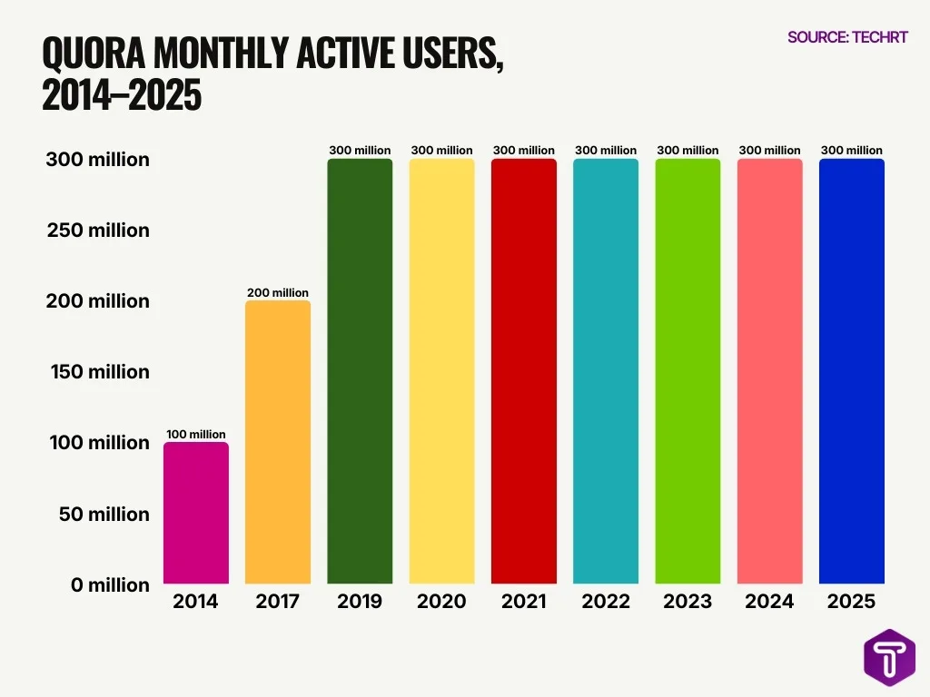 Quora Monthly Active Users 2014 2025 Quora Monthly Active Users 2014 2025