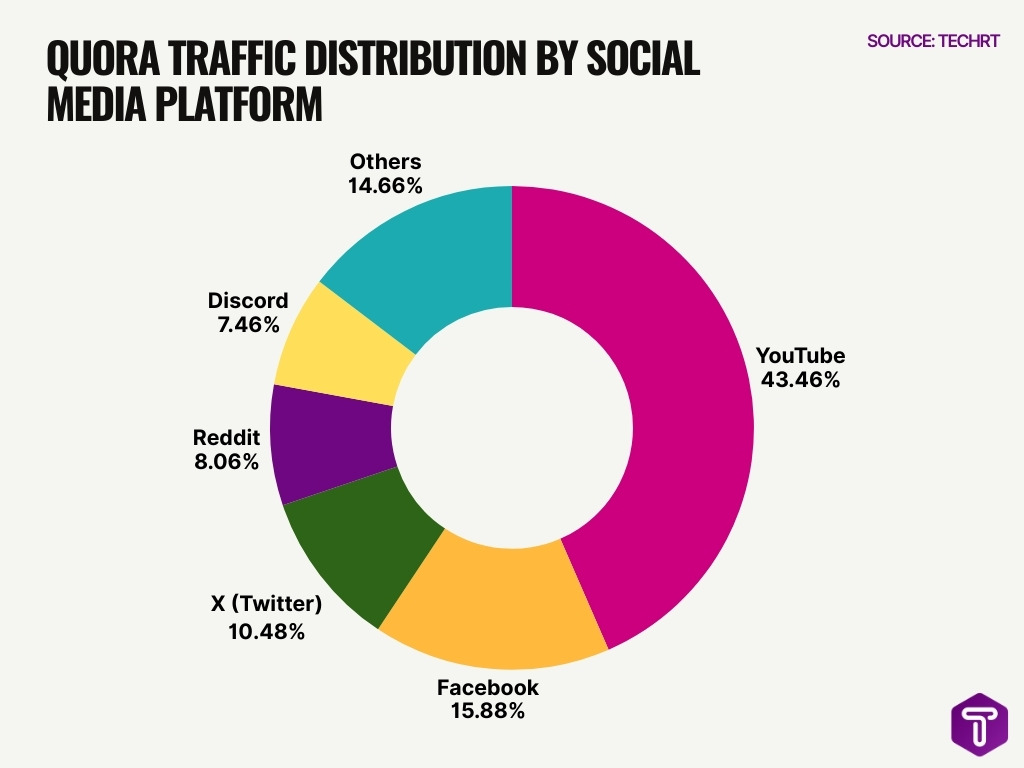Quora Traffic Distribution By Social Media Platform Image Quora Traffic Distribution By Social Media Platform Image