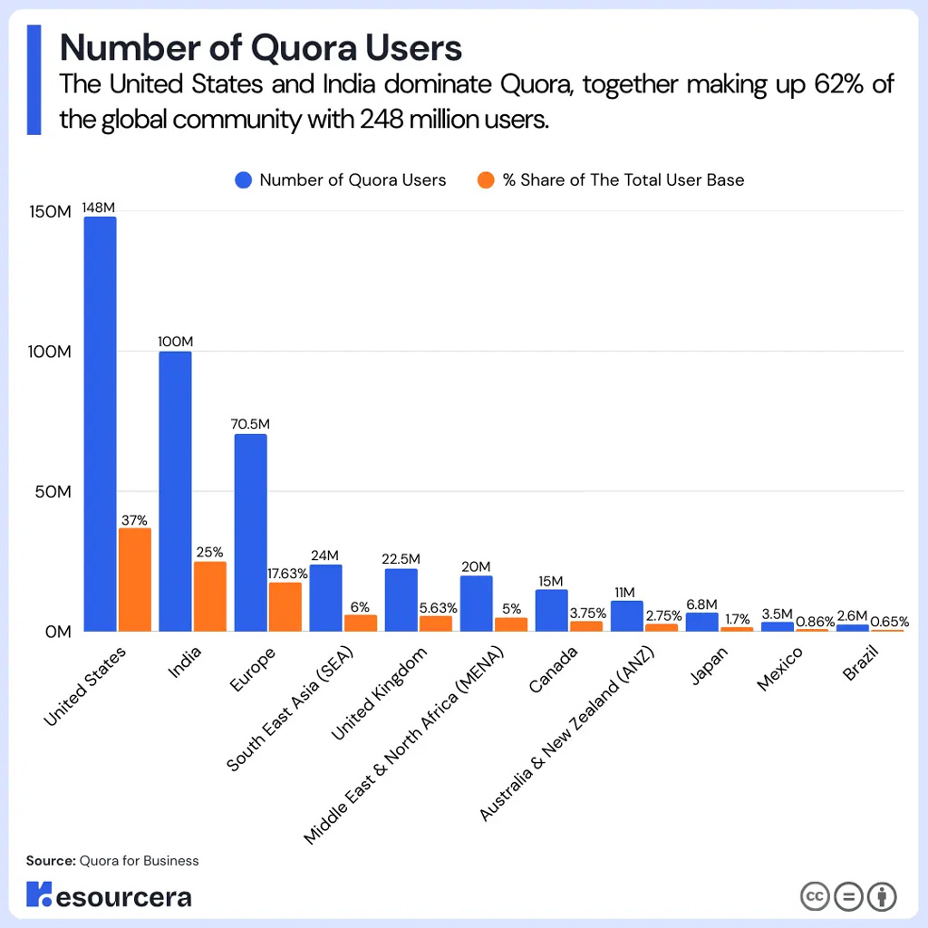 Quora Users By Region And Share Of Global User Base Quora Users By Region And Share Of Global User Base