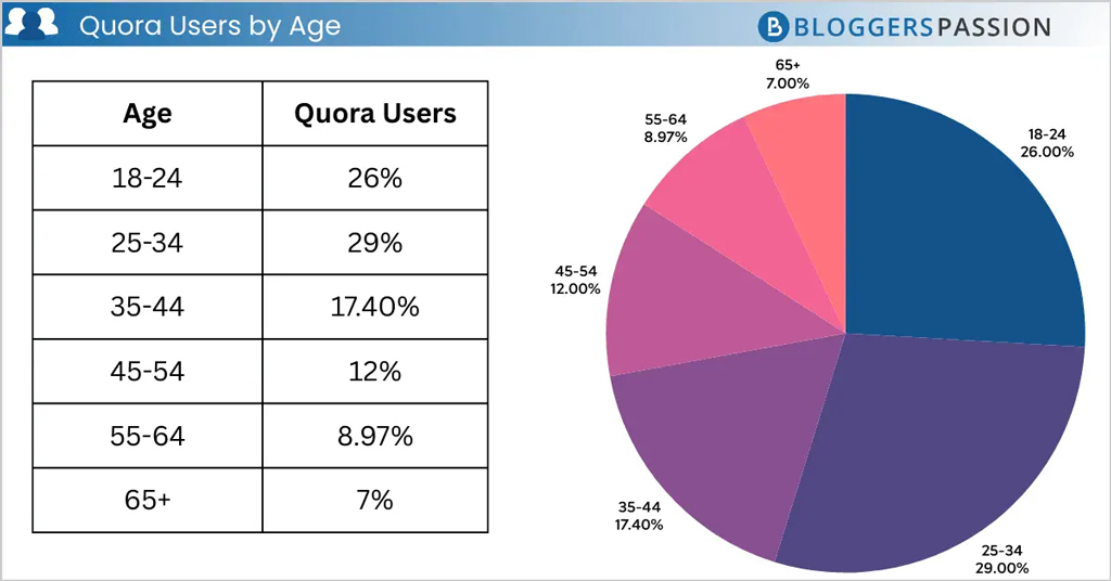 Quora Users Distribution By Age Group Quora Users Distribution By Age Group