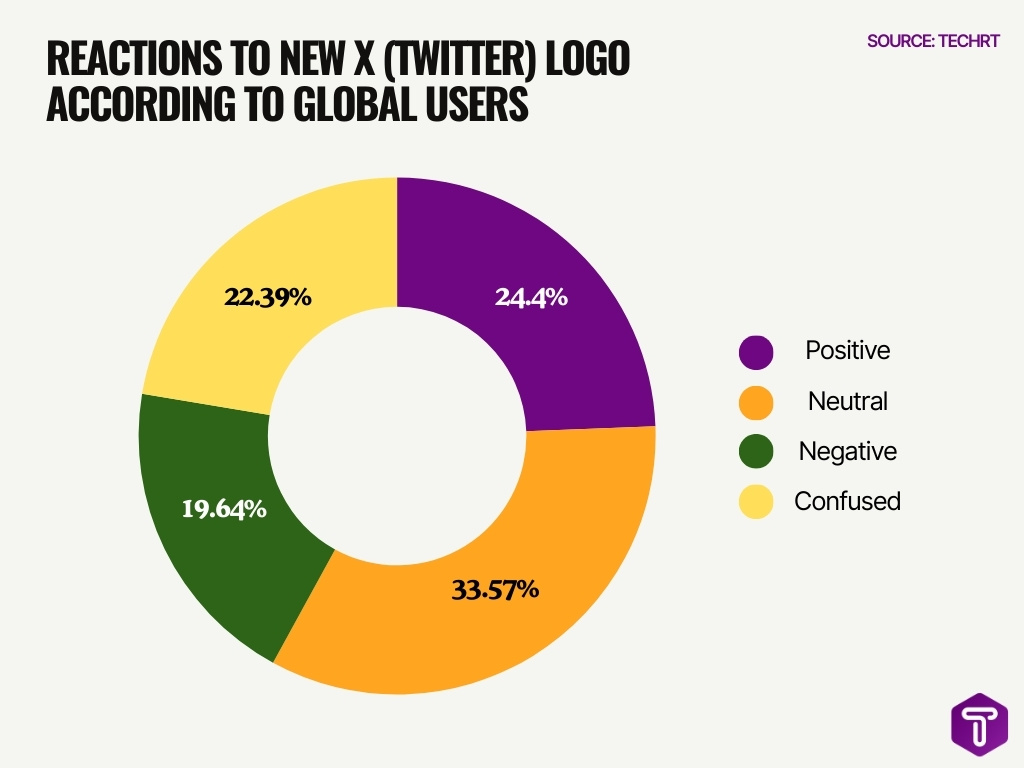 Reactions To New X Twitter Logo According To Global Users Reactions To New X Twitter Logo According To Global Users