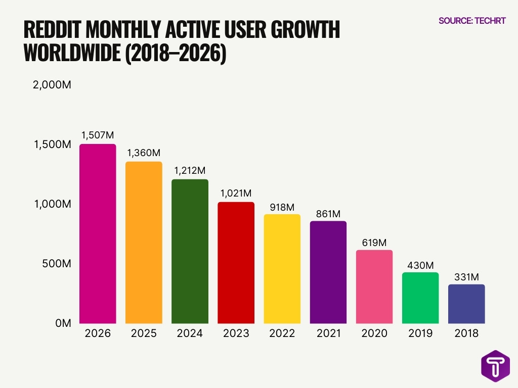 Reddit Monthly Active User Growth Worldwide 2018 2026
