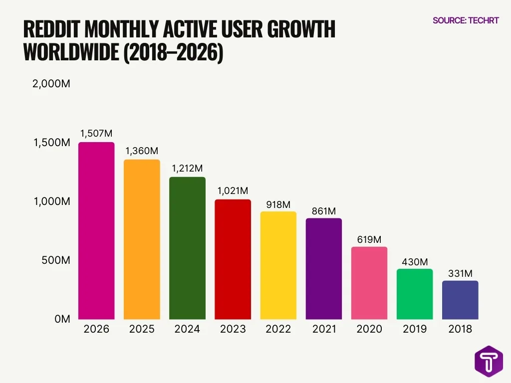 Reddit Monthly Active User Growth Worldwide 2018 2026 Reddit Monthly Active User Growth Worldwide 2018 2026